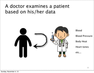 A doctor examines a patient
     based on his/her data


                                   Blood

                                   Blood Pressure

                                   Body Heat

                                   Heart tones

                                   etc...




                                            36

Sunday, November 4, 12
 