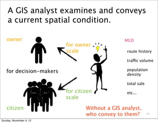 A GIS analyst examines and conveys
    a current spatial condition.

   owner                                        MGD
                         for owner
                         scale                   route history

                                                 traffic volume

   for decision-makers                           population
                                                 density

                                                 total sale

                         for citizen             etc...
                         scale

   citizen                       Without a GIS analyst,
                                 who convey to them?          37

Sunday, November 4, 12
 