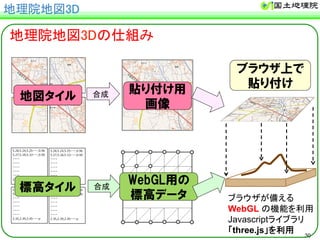 30 
ᆅ⌮㝔ᆅᅗ㻟㻰 
ᆅ⌮㝔ᆅᅗ㻟㻰䛾௙⤌䜏 
䝤䝷䜴䝄䛜ഛ䛘䜛 
WebGL 䛾ᶵ⬟䜢฼⏝ 
Javascript䝷䜲䝤䝷䝸 
䛂three.js䛃䜢฼⏝ 
䚷䚷 
地図タイル 
標高タイル 
ྜᡂ 貼り付け用 
ྜᡂ 
画像 
WebGL用の 
標高データ 
ブラウザ上で 
貼り付け 
 