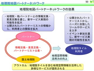 地理院地図パートナーネットワーク 
ᆅ⌮㝔ᆅᅗ䝟䞊䝖䝘䞊䝛䝑䝖䝽䞊䜽䛾ຠᯝ 
・公開されたパート 
　ナーリストから、 
　ニーズに合致した 
　ツールやサービス 
　を入手 
・イベント参加を通 
　じ、新サービス実 
　現の可能性を拡大 
・地理院・他パートナーとの情報交換・ 
意見交換を通じ、新サービス実現の　 
可能性を拡大 
・公開されたパートナーリストの情報か 
ら、利用者との関係を拡大 
パートナー 
情報交換・意見交換・ 
パートナーリスト公表・ 
地理院タイル 
利用者 
国土地理院 
地理空間情報 
活用力の向上 
アウトカム：地理院タイルを含む地理空間情報を活用した 
多様なサービスが提供される 
90 
 