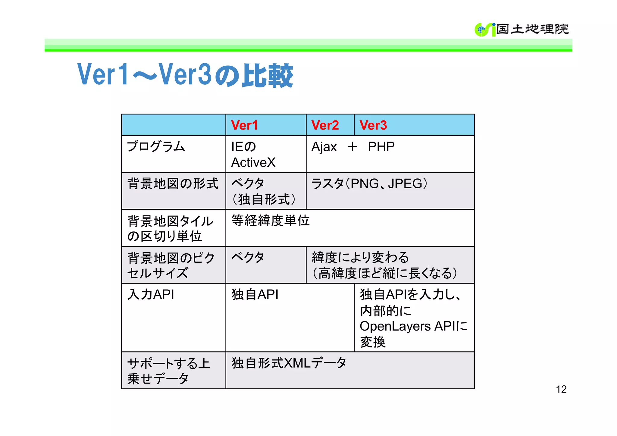 Ver1～Ver3の比較
            Ver1      Ver2   Ver3
  プログラム     IEの       Ajax ＋ PHP
            ActiveX
  背景地図の形式 ベクタ         ラスタ（PNG、JPEG）
          （独自形式）
  背景地図タイル   等経緯度単位
  の区切り単位
  背景地図のピク   ベクタ       緯度により変わる
  セルサイズ               （高緯度ほど縦に長くなる）
  入力API     独自API            独自APIを入力し、
                             内部的に
                             OpenLayers APIに
                             変換
  サポートする上   独自形式XMLデータ
  乗せデータ
                                               12
 