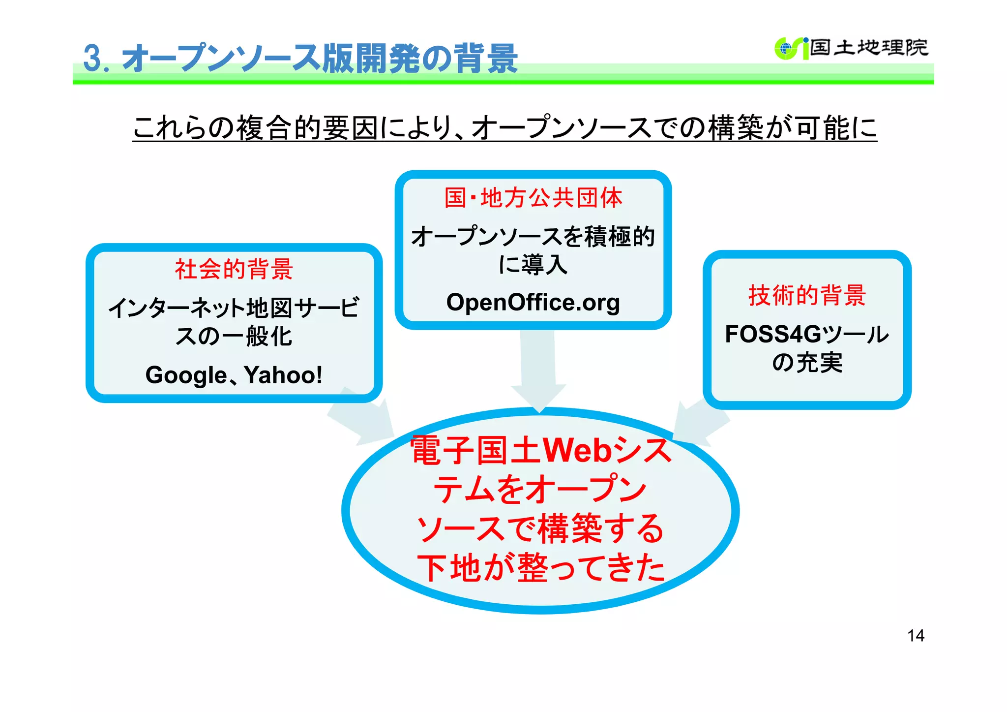 3. オープンソース版開発の背景

 これらの複合的要因により、オープンソースでの構築が可能に

                   国・地方公共団体
                  オープンソースを積極的
    社会的背景             に導入
インターネット地図サービ       OpenOffice.org    技術的背景
   スの一般化                            FOSS4Gツール
                                          ツール
                                       の充実
  Google、Yahoo!
        、


                  電子国土Webシス
                  電子国土   シス
                   テムをオープン
                  ソースで構築する
                  下地が整ってきた
                                                14
 