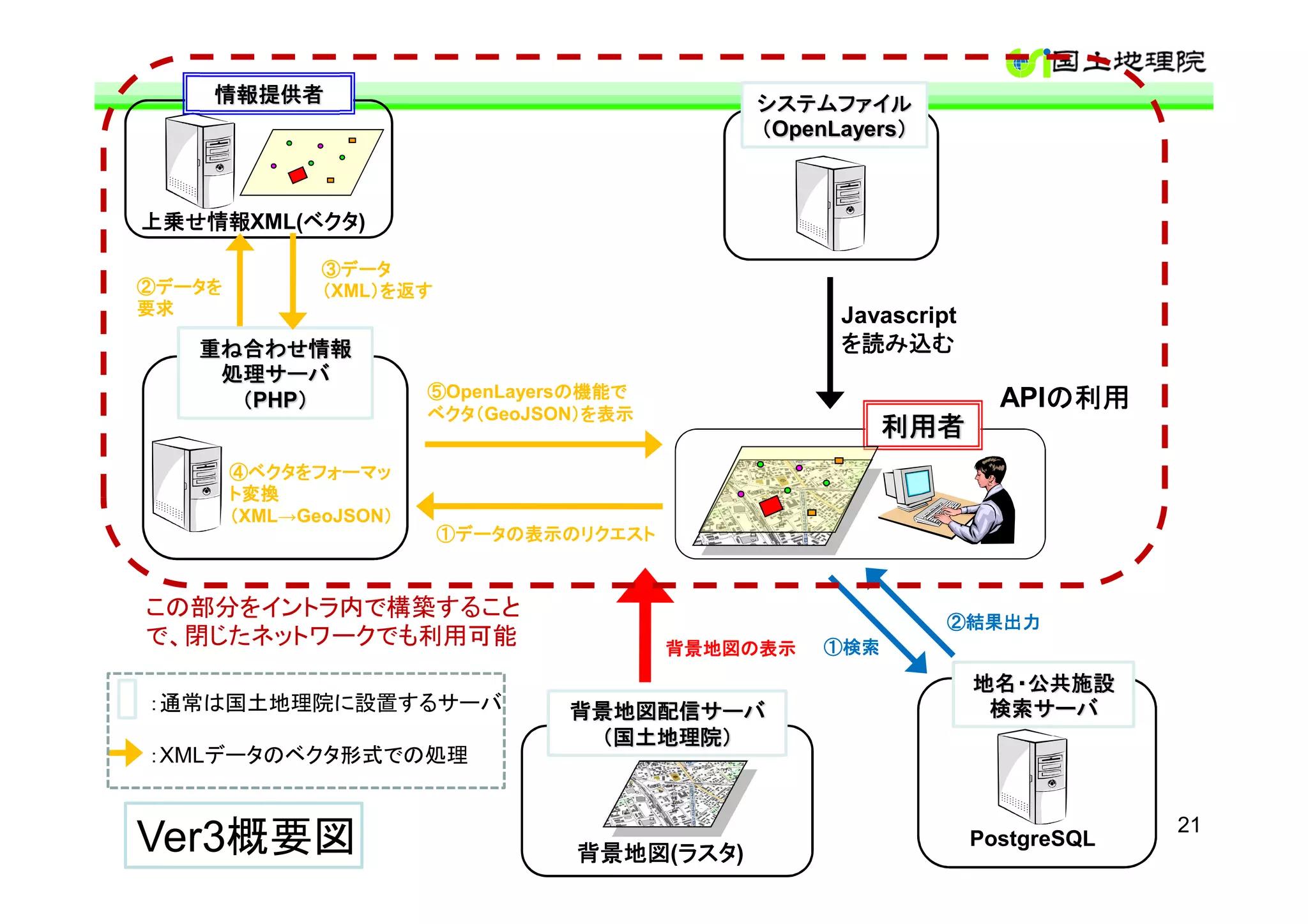 情報提供者                                      システムファイル
                                               （OpenLayers）
                                                          ）



上乗せ情報XML(ベクタ
上乗せ情報    ベクタ)
         ベクタ

               ③データ
②データを          （XML）を返す
                   ）を返す
要求                                                   Javascript
   重ね合わせ情報                                           を読み込む
    処理サーバ
                        ⑤OpenLayersの機能で                             APIの利用
     （PHP）
         ）                         の機能で                                の利用
                        ベクタ（GeoJSON）を表示
                        ベクタ（        ）を表示
                                                           利用者
        ④ベクタをフォーマッ
        ト変換
        （XML→GeoJSON）
                    ）
                          ①データの表示のリクエスト



この部分をイントラ内で構築すること
                                                              ②結果出力
で、閉じたネットワークでも利用可能                          背景地図の表示   ①検索

                                                                  地名・公共施設
：通常は国土地理院に設置するサーバ                 背景地図配信サーバ                        検索サーバ
                                   （国土地理院）
：XMLデータのベクタ形式での処理


                                                                               21
Ver3概要図                            背景地図(ラスタ
                                   背景地図 ラスタ)
                                        ラスタ
                                                                  PostgreSQL
 