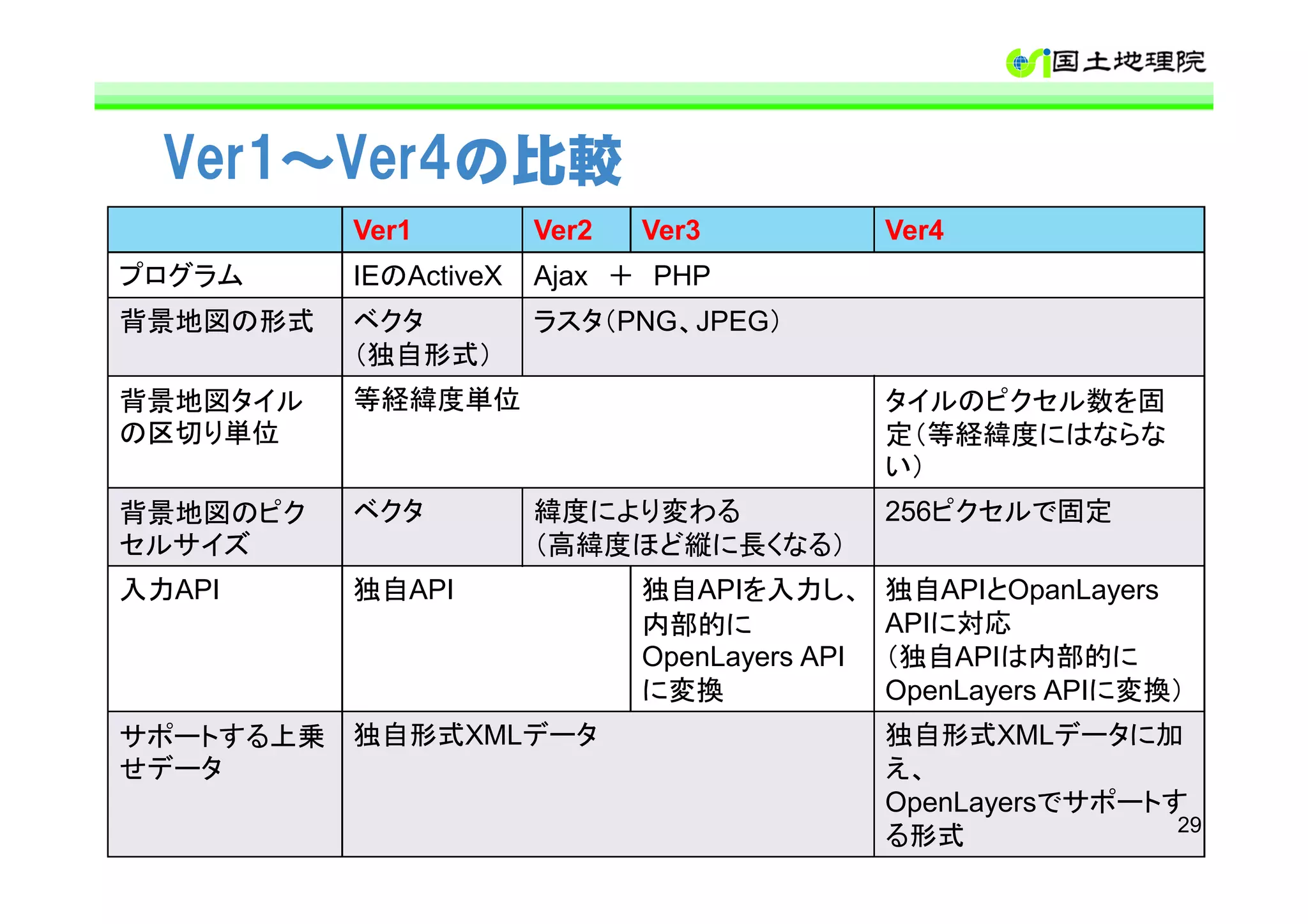 Ver1～Ver4の比較
          Ver1         Ver2   Ver3             Ver4
プログラム     IEのActiveX   Ajax ＋ PHP
背景地図の形式   ベクタ          ラスタ（PNG、JPEG）
          （独自形式）
背景地図タイル   等経緯度単位                               タイルのピクセル数を固
の区切り単位                                         定（等経緯度にはならな
                                               い）
背景地図のピク   ベクタ          緯度により変わる                256ピクセルで固定
セルサイズ                  （高緯度ほど縦に長くなる）
入力API     独自API               独自APIを入力し、       独自APIとOpanLayers
                              内部的に             APIに対応
                              OpenLayers API   （独自APIは内部的に
                              に変換              OpenLayers APIに変換）
サポートする上乗 独自形式XMLデータ                            独自形式XMLデータに加
せデータ                                           え、
                                               OpenLayersでサポートす
                                                               29
                                               る形式
 