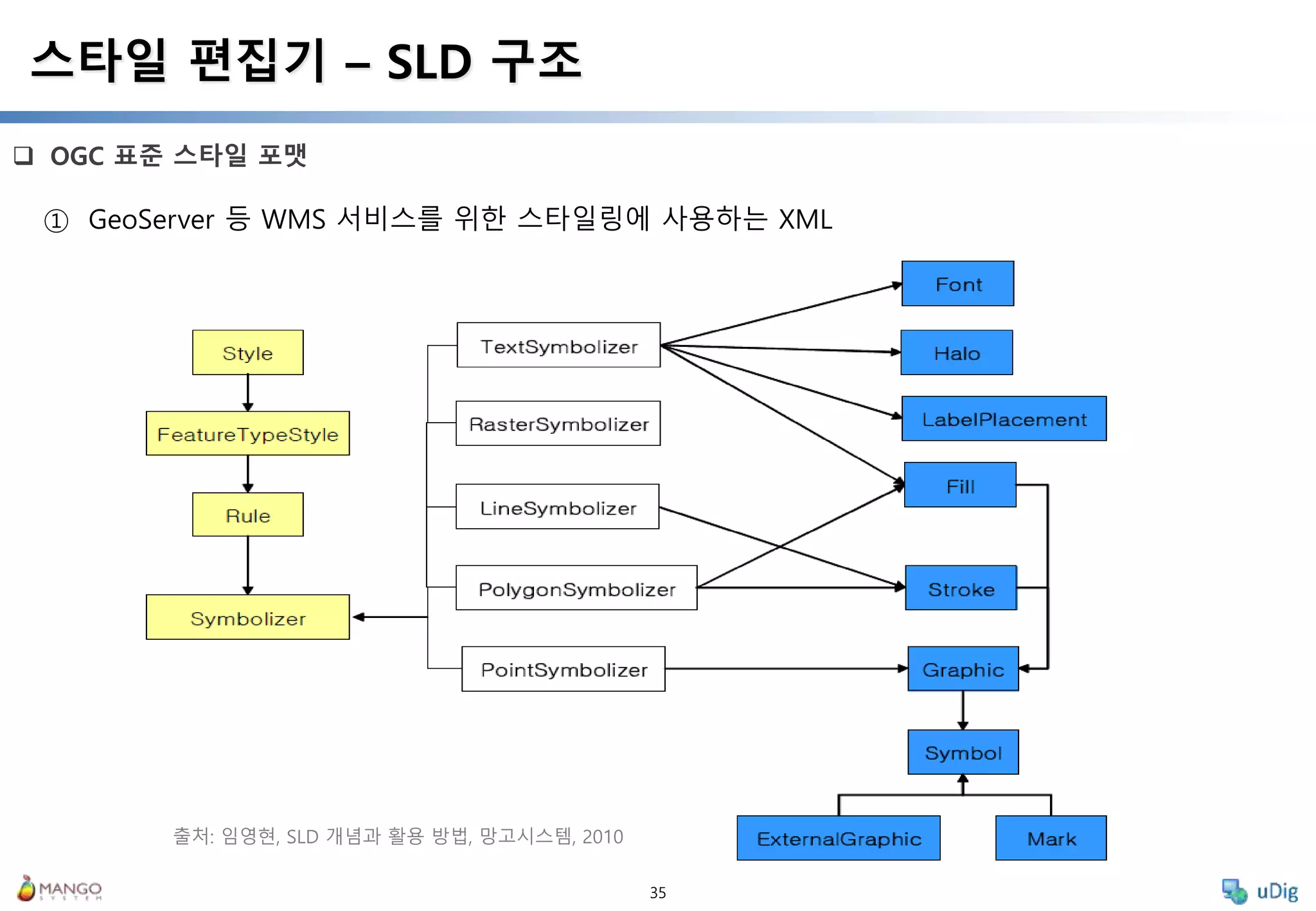 35
 OGC 표준 스타일 포맷
스타일 편집기 – SLD 구조
① GeoServer 등 WMS 서비스를 위한 스타일링에 사용하는 XML
출처: 임영현, SLD 개념과 활용 방법, 망고시스템, 2010
 