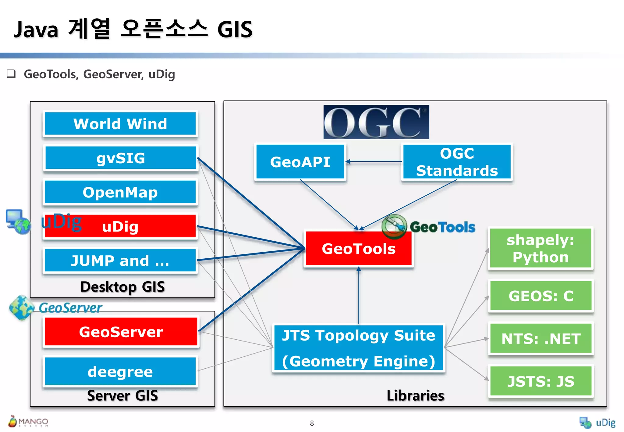 8
 GeoTools, GeoServer, uDig
Java 계열 오픈소스 GIS
LibrariesServer GIS
Desktop GIS
GeoTools
OpenMap
GeoServer JTS Topology Suite
(Geometry Engine)
JUMP and …
uDig
deegree
gvSIG GeoAPI
OGC
Standards
GEOS: C
NTS: .NET
JSTS: JS
World Wind
shapely:
Python
 