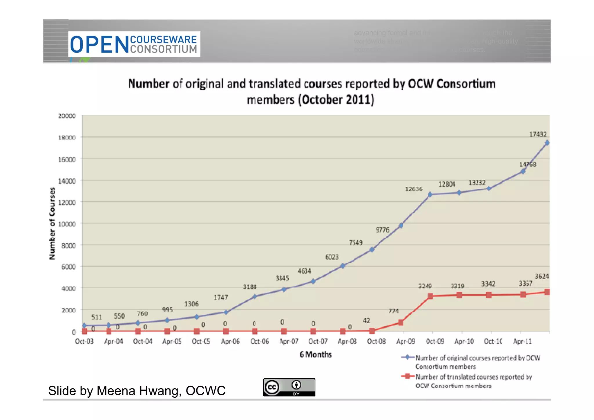 advancing formal and informal learning through the
                             worldwide sharing and use of free, open, high-quality
                             education materials organized as courses.




   OCW Course Growth Globally




                                                                               15
Slide by Meena Hwang, OCWC
 