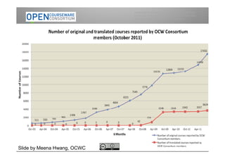 advancing formal and informal learning through the
                             worldwide sharing and use of free, open, high-quality
                             education materials organized as courses.




   OCW Course Growth Globally




                                                                               15
Slide by Meena Hwang, OCWC
 