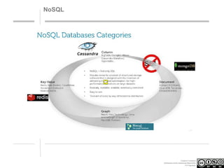 NoSQL

Creative Commons
Attribution-NonCommercial-ShareAlike
3.0 Unported.

 