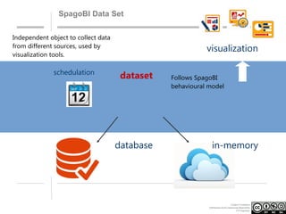 SpagoBI Data Set
Independent object to collect data
from different sources, used by
visualization tools.

schedulation

visualization
dataset

database

Follows SpagoBI
behavioural model

in-memory

Creative Commons
Attribution-NonCommercial-ShareAlike
3.0 Unported.

 