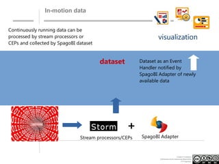 In-motion data
Continuously running data can be
processed by stream processors or
CEPs and collected by SpagoBI dataset

visualization
dataset

Dataset as an Event
Handler notified by
SpagoBI Adapter of newly
available data

+
Stream processors/CEPs

SpagoBI Adapter

Creative Commons
Attribution-NonCommercial-ShareAlike
3.0 Unported.

 