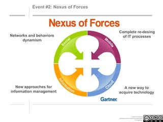 Event #2: Nexus of Forces

Networks and behaviors
dynamism

New approaches for
information management

Complete re-desing
of IT processes

A new way to
acquire technology

Creative Commons
Attribution-NonCommercial-ShareAlike
3.0 Unported.

 