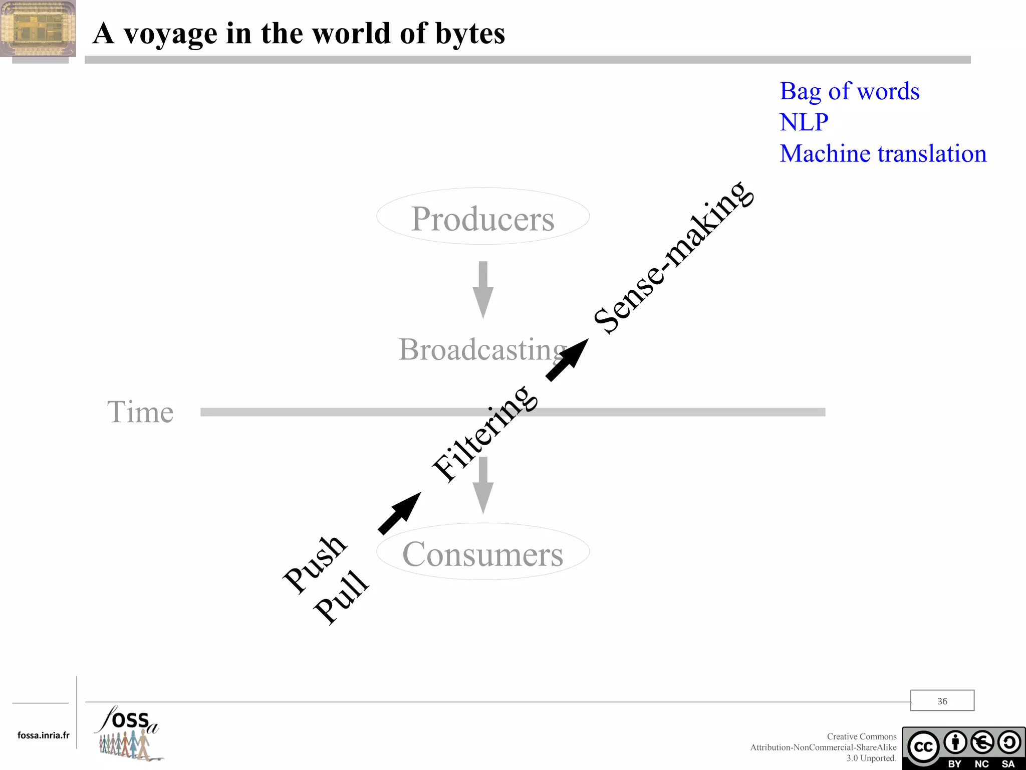A voyage in the world of bytes

Broadcasting

Pu
Pu sh
ll

Fi
lte

rin

g

Time

Se
ns
e-

Producers

m
ak
in
g

Bag of words
NLP
Machine translation

Consumers

36
fossa.inria.fr

Creative Commons
Attribution-NonCommercial-ShareAlike
3.0 Unported.

 