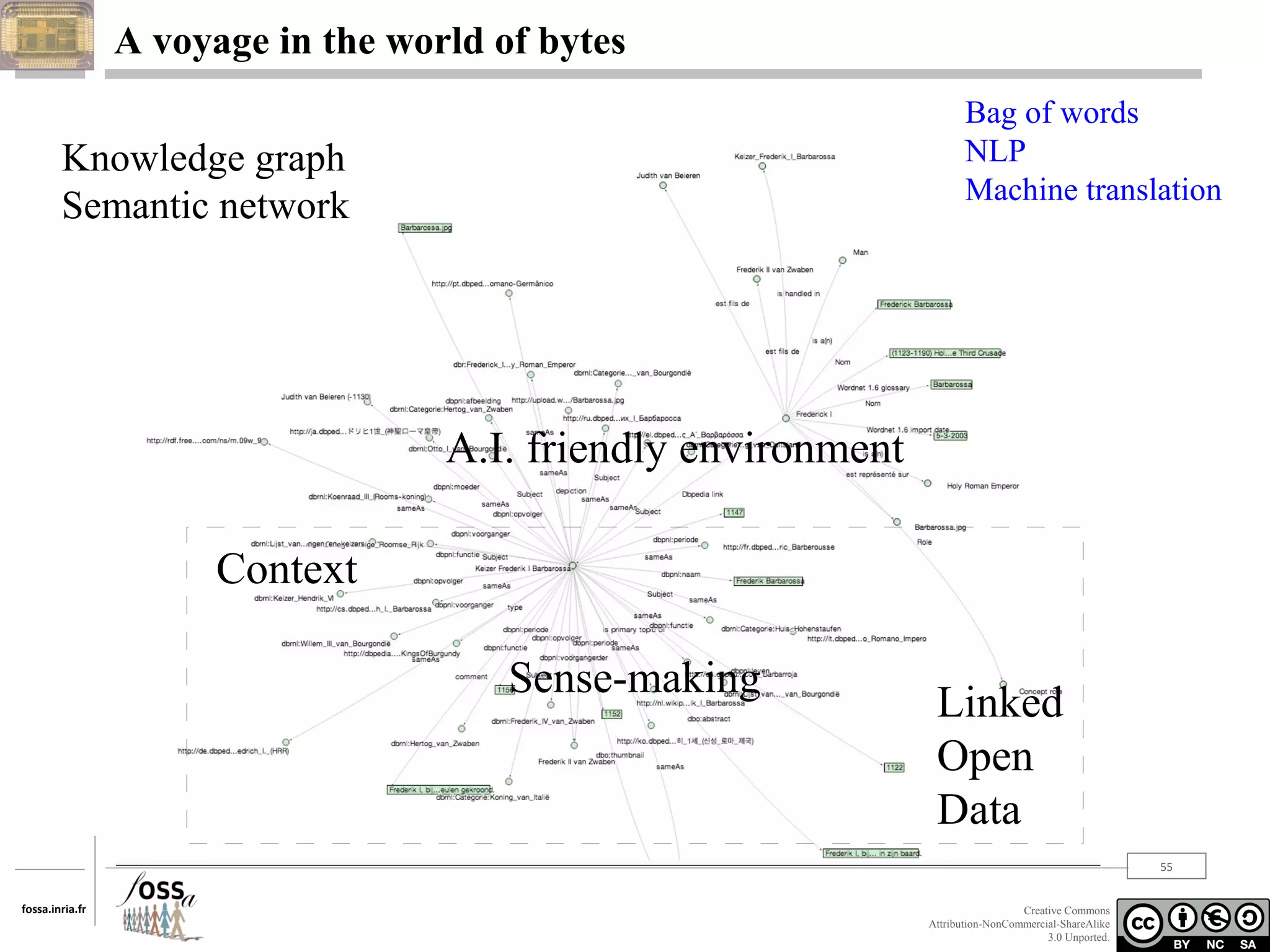 A voyage in the world of bytes
Bag of words
NLP
Machine translation

Knowledge graph
Semantic network

A.I. friendly environment
Context
Sense-making

Linked
Open
Data
55

fossa.inria.fr

Creative Commons
Attribution-NonCommercial-ShareAlike
3.0 Unported.

 