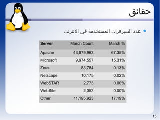 15
‫حقائق‬
Server March Count March %
Apache 43,879,963 67.35%
Microsoft 9,974,557 15.31%
Zeus 83,784 0.13%
Netscape 10,175 0.02%
WebSTAR 2,773 0.00%
WebSite 2,053 0.00%
Other 11,195,923 17.19%
‫التنترتنت‬ ‫في‬ ‫المستخدمة‬ ‫السيرفرات‬ ‫عدد‬
 