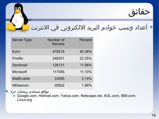 16
‫حقائق‬
‫النترنت‬ ‫في‬ ‫الكلكتروني‬ ‫اكلبريد‬ ‫خوادم‬ ‫ونسب‬ ‫أعداد‬
Server Type Number of
Servers
Percent
Exim 478518 45.38%
Postfix 246251 23.35%
Sendmail 126131 11.96%
Microsoft 117055 11.10%
MailEnable 33095 3.14%
MDaemon 20922 1.98%
‫حرة‬ ‫برمجيات‬ ‫تستخدم‬ ‫مواقع‬
Google.com, Hotmail.com, Yahoo.com, Netscape.net, AOL.com, IBM.com,
Linux.org
 