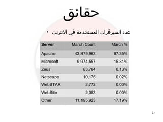 23
‫حقائق‬
Server March Count March %
Apache 43,879,963 67.35%
Microsoft 9,974,557 15.31%
Zeus 83,784 0.13%
Netscape 10,175 0.02%
WebSTAR 2,773 0.00%
WebSite 2,053 0.00%
Other 11,195,923 17.19%
●
‫النترنت‬ ‫في‬ ‫المستخدمة‬ ‫السيرفرات‬ ‫عدد‬
 