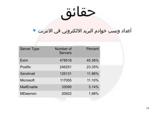 24
‫حقائق‬
‫النترنت‬ ‫في‬ ‫اللكتروني‬ ‫البريد‬ ‫خوادم‬ ‫ونسب‬ ‫أعداد‬
Server Type Number of
Servers
Percent
Exim 478518 45.38%
Postfix 246251 23.35%
Sendmail 126131 11.96%
Microsoft 117055 11.10%
MailEnable 33095 3.14%
MDaemon 20922 1.98%
 