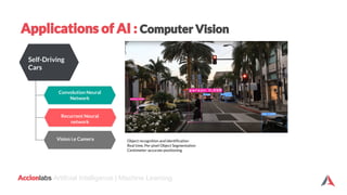 Accionlabs Artificial Intelligence | Machine Learning
Applications of AI : Computer Vision
Self-Driving
Cars
Convolution N...
