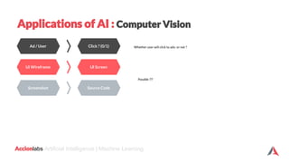Accionlabs Artificial Intelligence | Machine Learning
Applications of AI : Computer Vision
Ad / User Click ? (0/1) Whether...