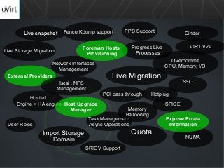 Live snapshot
Task Management
Async Operations
Live Migration
Overcommit
CPU, Memory, I/O
Hotplug
External Providers
Hosted
Engine + HA engine
Live Storage Migration
SSO
NUMA
SPICE
Memory
Ballooning
PCI pass through
QuotaImport Storage
Domain
VIRT V2VProgress Live
Processes
Iscsi , NFS
Management
Network Interfaces
Management
Cinder
User Roles
Fence Kdump support PPC Support
Foreman Hosts
Provisioning
Host Upgrade
Manager
Expose Errata
Information
SRIOV Support
 
