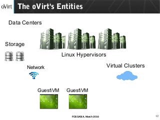 12FOSSASIA, March 2016
The oVirt's Entities
Data Centers
GuestVM
Storage
Linux Hypervisors
GuestVM
Virtual ClustersNetwork
 