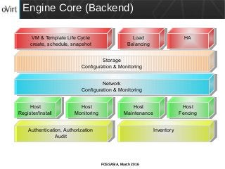 FOSSASIA, March 2016
Engine Core (Backend)
Host
Register/Install
Host
Register/Install
Host
Monitoring
Host
Monitoring
Host
Maintenance
Host
Maintenance
Host
Fencing
Host
Fencing
Authentication, Authorization
Audit
Authentication, Authorization
Audit
InventoryInventory
Network
Configuration & Monitoring
Network
Configuration & Monitoring
Storage
Configuration & Monitoring
Storage
Configuration & Monitoring
VM & Template Life Cycle
create, schedule, snapshot
VM & Template Life Cycle
create, schedule, snapshot
Load
Balancing
Load
Balancing
HAHA
 