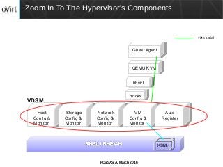 FOSSASIA, March 2016
virto-serial
Guest AgentGuest Agent
QEMU/KVMQEMU/KVM
Host
Config &
Monitor
Host
Config &
Monitor
Storage
Config &
Monitor
Storage
Config &
Monitor
Network
Config &
Monitor
Network
Config &
Monitor
VM
Config &
Monitor
VM
Config &
Monitor
Auto
Register
Auto
Register
KSMKSM
Zoom In To The Hypervisor's Components
libvirtlibvirt
hookshooks
VDSM
 