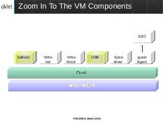 FOSSASIA, March 2016
Zoom In To The VM Components
SSOSSO
Virtio-
net
Virtio-
net
Virtio-
block
Virtio-
block
Spice
driver
Spice
driver
USBUSB guest
Agent
guest
Agent
balloonballoon
 