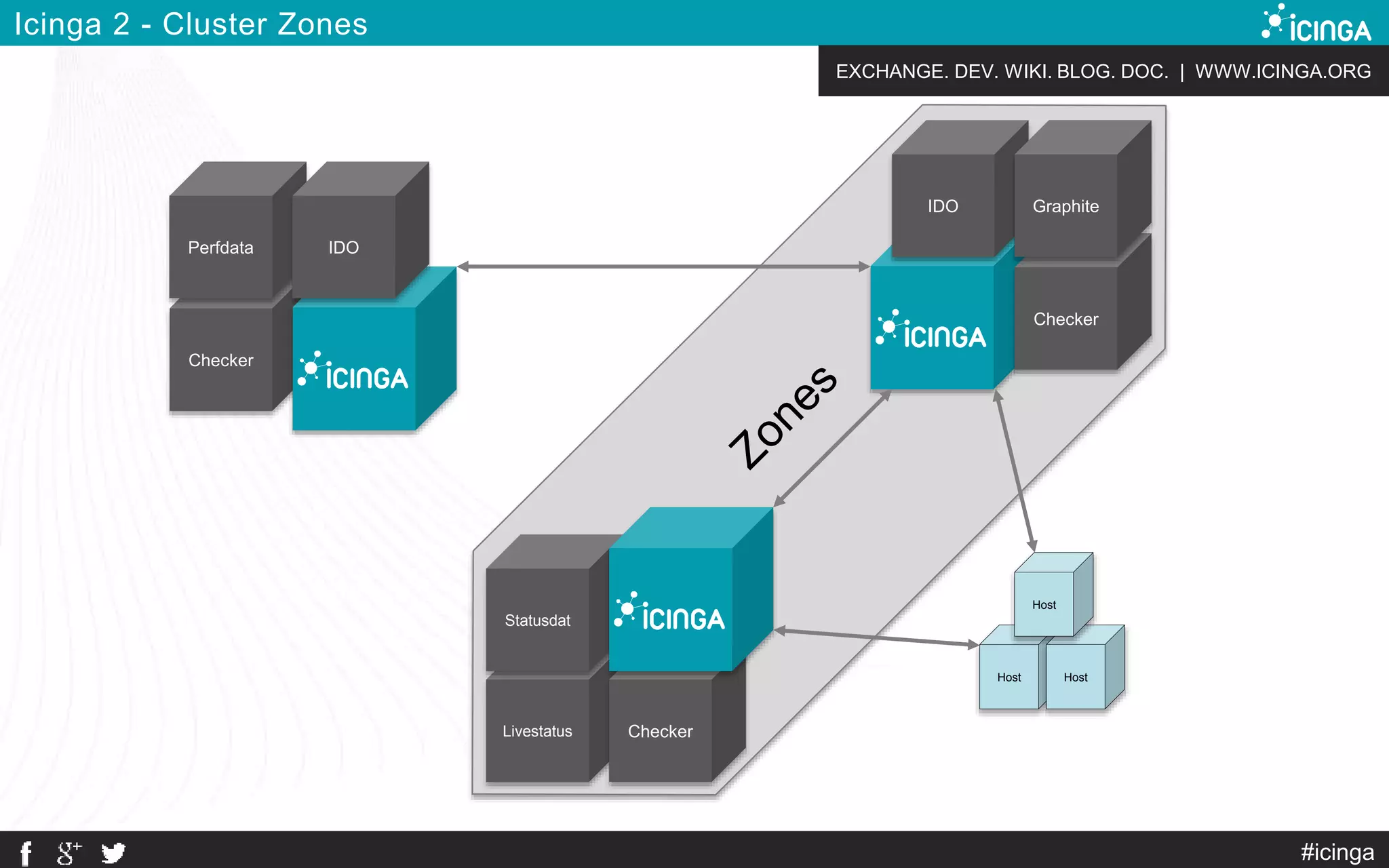 EXCHANGE. DEV. WIKI. BLOG. DOC. | WWW.ICINGA.ORG
Icinga 2 - Cluster Zones
IDO
Checker
Graphite
Livestatus Checker
Statusdat
Host Host
Host
Checker
Perfdata IDO
#icinga
 
