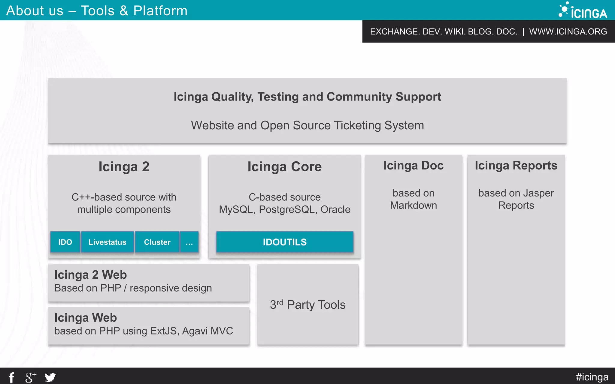 EXCHANGE. DEV. WIKI. BLOG. DOC. | WWW.ICINGA.ORG
#icinga
About us – Tools & Platform
Icinga Core
C-based source
MySQL, PostgreSQL, Oracle
Icinga Quality, Testing and Community Support
Website and Open Source Ticketing System
Icinga Reports
based on Jasper
Reports
Icinga Doc
based on
Markdown
3rd Party Tools
Icinga Web
based on PHP using ExtJS, Agavi MVC
IDOUTILS
Icinga 2 Web
Based on PHP / responsive design
Icinga 2
C++-based source with
multiple components
IDO Livestatus Cluster …
 