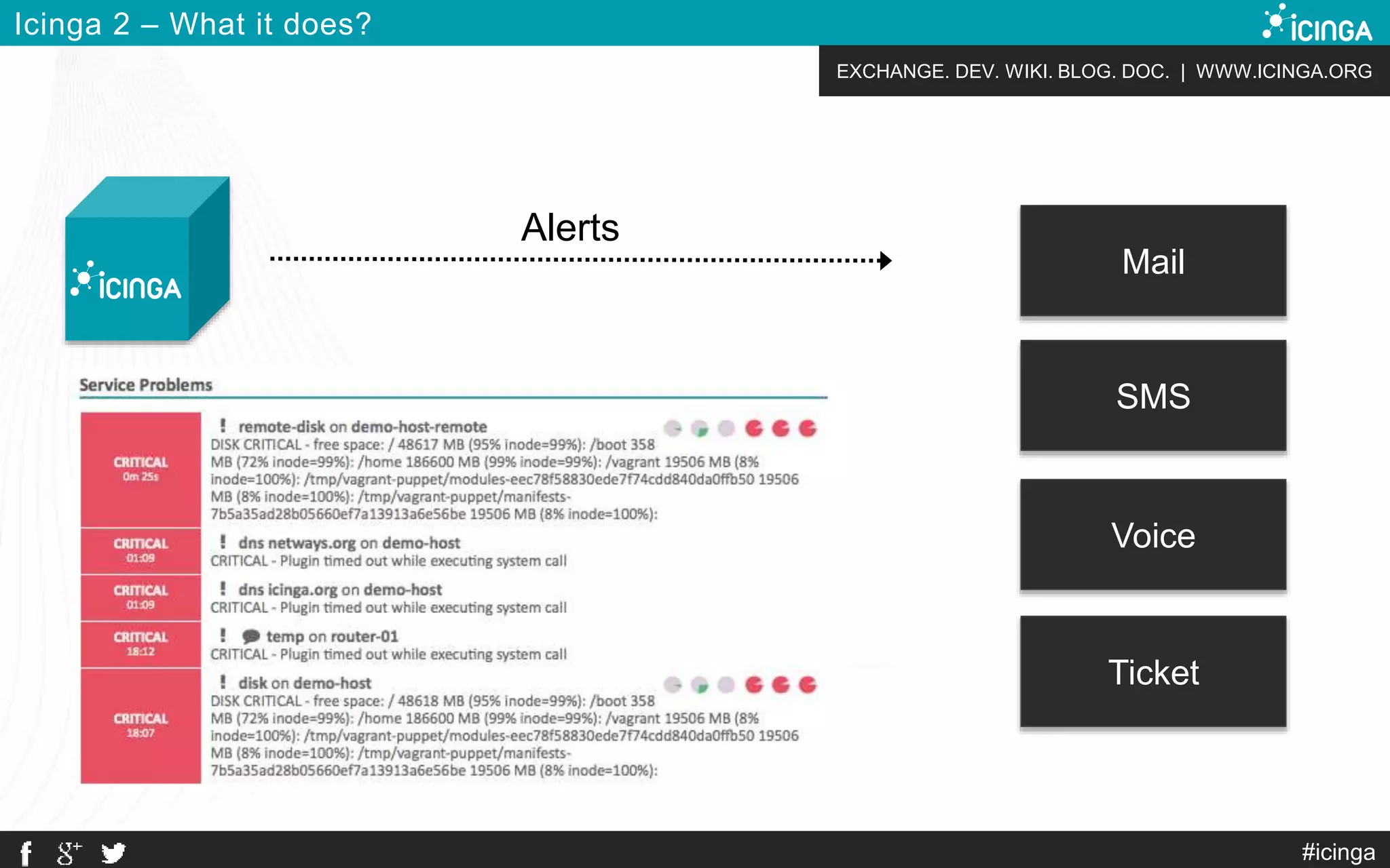 EXCHANGE. DEV. WIKI. BLOG. DOC. | WWW.ICINGA.ORG
Icinga 2 – What it does?
#icinga
Alerts
Mail
SMS
Voice
Ticket
 