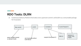 RDO Tools: DLRN
● Continuous Delivery Platform that takes every upstream commit and build it as a consumable package
for CI purpose
New commit current Consistent Current Passed CI
RDO CI
Upstream CI
(Tripleo, Kolla,
Puppet)every merged commit
or almost is built.
set of packages without
build failures
snapshot that passed CI
 