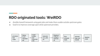 RDO originated tools: WeiRDO
● Ansible-based framework using gate jobs and make them usable outside upstream gates
● Goal is to improve coverage upon what upstream provides.
provision
test
node
Setup
trunk
repositor
ies
Install
project
test
dependen
cies
execute
run_test.
sh
Deploy/c
onfigure
opensta
ck
Run
tempest
tests
recover
logs and
results
destroy
node
 