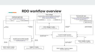RDO workflow overview
 