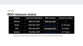 RDO releases status
Release Upstream OpenStack RDO releases Duration (in days)
Newton 06th Oct, 2016 07th Oct, 2017 1
Ocata 22nd Feb, 2017 22nd Feb, 2017 In 12 hours
Pike 30th Aug, 2017 01st Sept, 2017 In 2 days *
Queens 01st Mar, 2018 01st Mar, 2018 In 7 hours
* Production push ready on 28th Aug, 2017, Infra issues leads few days delay.
 