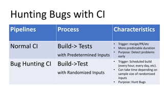 Hunting Bugs with CI
Pipelines Process Characteristics
Normal CI Build-> Tests
with Predetermined Inputs
• Trigger: merge/PR/etc
• More predictable duration
• Purpose: Detect problems
early
Bug Hunting CI Build->Test
with Randomized Inputs
• Trigger: Scheduled build
(every hour, every day, etc).
• Can take time depending on
sample size of randomized
inputs
• Purpose: Hunt Bugs
 