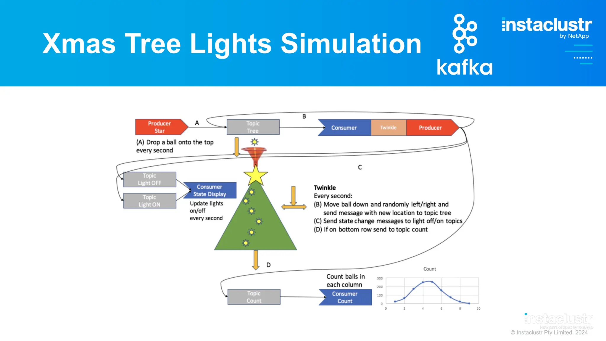 © Instaclustr Pty Limited, 2024
Xmas Tree Lights Simulation
 
