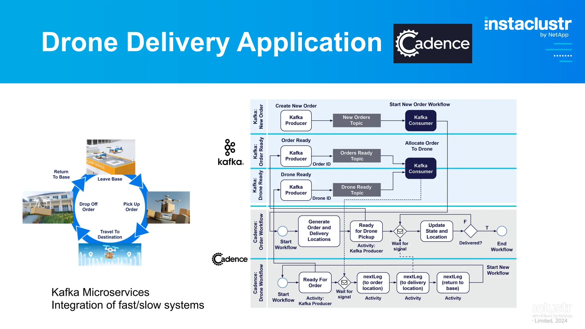 © Instaclustr Pty Limited, 2024
Drone Delivery Application
Kafka Microservices
Integration of fast/slow systems
 