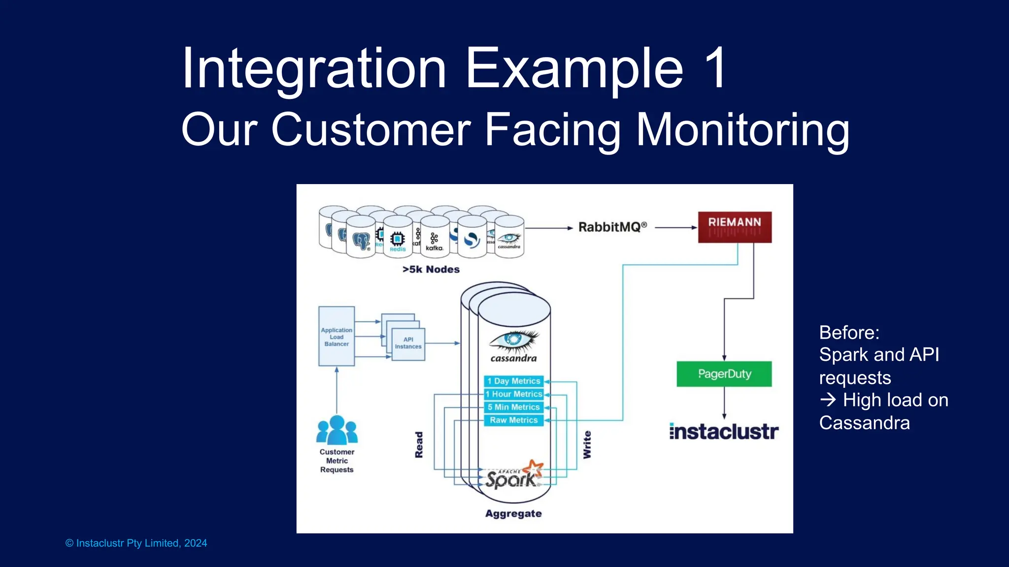 © Instaclustr Pty Limited, 2024
Integration Example 1
Our Customer Facing Monitoring
Before:
Spark and API
requests
à High load on
Cassandra
 