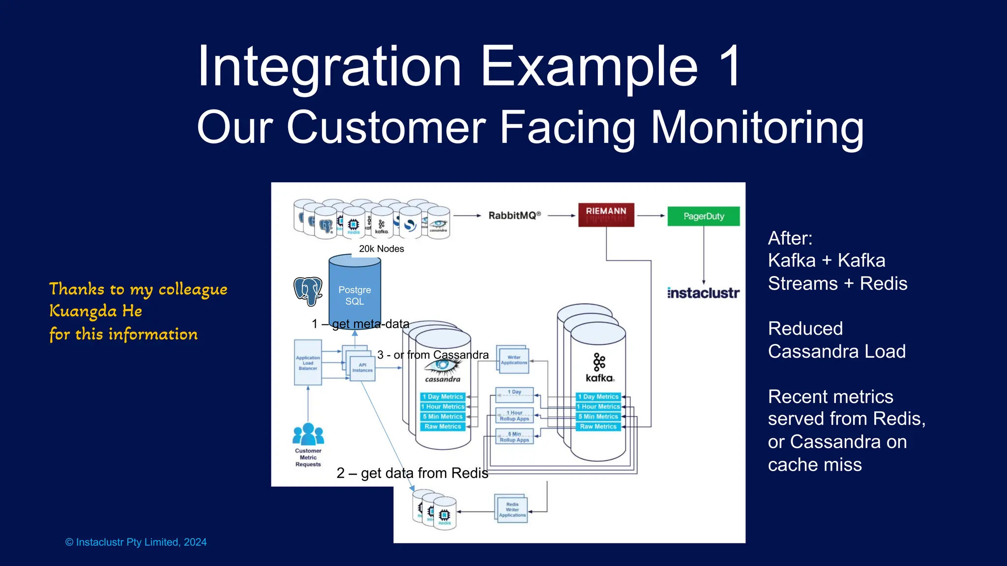 © Instaclustr Pty Limited, 2024
Integration Example 1
Our Customer Facing Monitoring
After:
Kafka + Kafka
Streams + Redis
Reduced
Cassandra Load
Recent metrics
served from Redis,
or Cassandra on
cache miss
Postgre
SQL
2 – get data from Redis
3 - or from Cassandra
1 – get meta-data
20k Nodes
Thanks to my colleague
Kuangda He
for this information
 