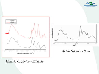Ponto 1
Ponto 5

4000

3500

3000

2500

2000

1500

1000

-1

Número de Onda (cm )

Matéria Orgânica - Efluente

500

Ácido Húmico - Solo

 