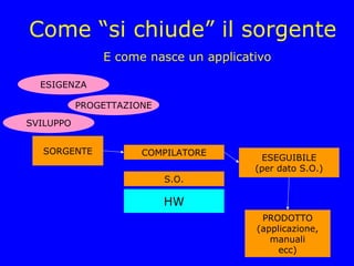 Come “si chiude” il sorgente
               E come nasce un applicativo

  ESIGENZA

           PROGETTAZIONE

SVILUPPO


   SORGENTE           COMPILATORE
                                        ESEGUIBILE
                                       (per dato S.O.)
                           S.O.

                           HW
                                        PRODOTTO
                                       (applicazione,
                                          manuali
                                            ecc)
 
