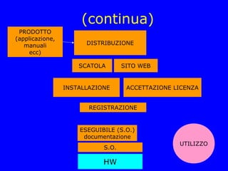 (continua)
 PRODOTTO
(applicazione,
   manuali             DISTRIBUZIONE
     ecc)

                     SCATOLA       SITO WEB


                 INSTALLAZIONE      ACCETTAZIONE LICENZA


                        REGISTRAZIONE


                     ESEGUIBILE (S.O.)
                      documentazione
                                                  UTILIZZO
                            S.O.

                            HW
 
