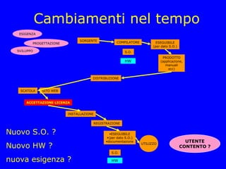 Cambiamenti nel tempo
   ESIGENZA

                               SORGENTE
         PROGETTAZIONE                           COMPILATORE           ESEGUIBILE
                                                                     (per dato S.O.)
  SVILUPPO                                            S.O.
                                                                           PRODOTTO
                                                      HW                  (applicazione,
                                                                             manuali
                                                                               ecc)


                                     DISTRIBUZIONE



   SCATOLA    SITO WEB


      ACCETTAZIONE LICENZA


                         INSTALLAZIONE


                                     REGISTRAZIONE


Nuovo S.O. ?                                  •ESEGUIBILE
                                            •(per dato S.O.)
                                           •documentazione                               UTENTE
Nuovo HW ?                                                     UTILIZZO
                                                                                       CONTENTO ?
                                              S.O.

nuova esigenza ?                              HW
 