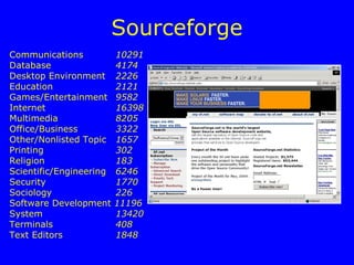 Sourceforge
Communications           10291
Database                 4174
Desktop Environment      2226
Education                2121
Games/Entertainment      9582
Internet                 16398
Multimedia               8205
Office/Business          3322
Other/Nonlisted Topic    1657
Printing                 302
Religion                 183
Scientific/Engineering   6246
Security                 1770
Sociology                226
Software Development     11196
System                   13420
Terminals                408
Text Editors             1848
 