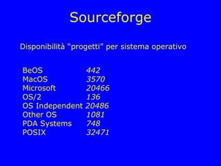 Sourceforge

Disponibilità “progetti” per sistema operativo


BeOS              442
MacOS             3570
Microsoft         20466
OS/2              136
OS Independent    20486
Other OS          1081
PDA Systems       748
POSIX             32471
 