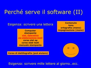 Perché serve il software (II)
                                              Contenuto
 Esigenza: scrivere una lettera                 tono
                                          ortografia (meno)
                Computer                impaginazione (meno)
               stampante
             sist. Operativo
          sw elaborazione testi
              corso sist op
            corso elab testi
           manuale stampante



 Corso di dattilografia (può aiutare)




 Esigenza: scrivere mille lettere al giorno…ecc.
 