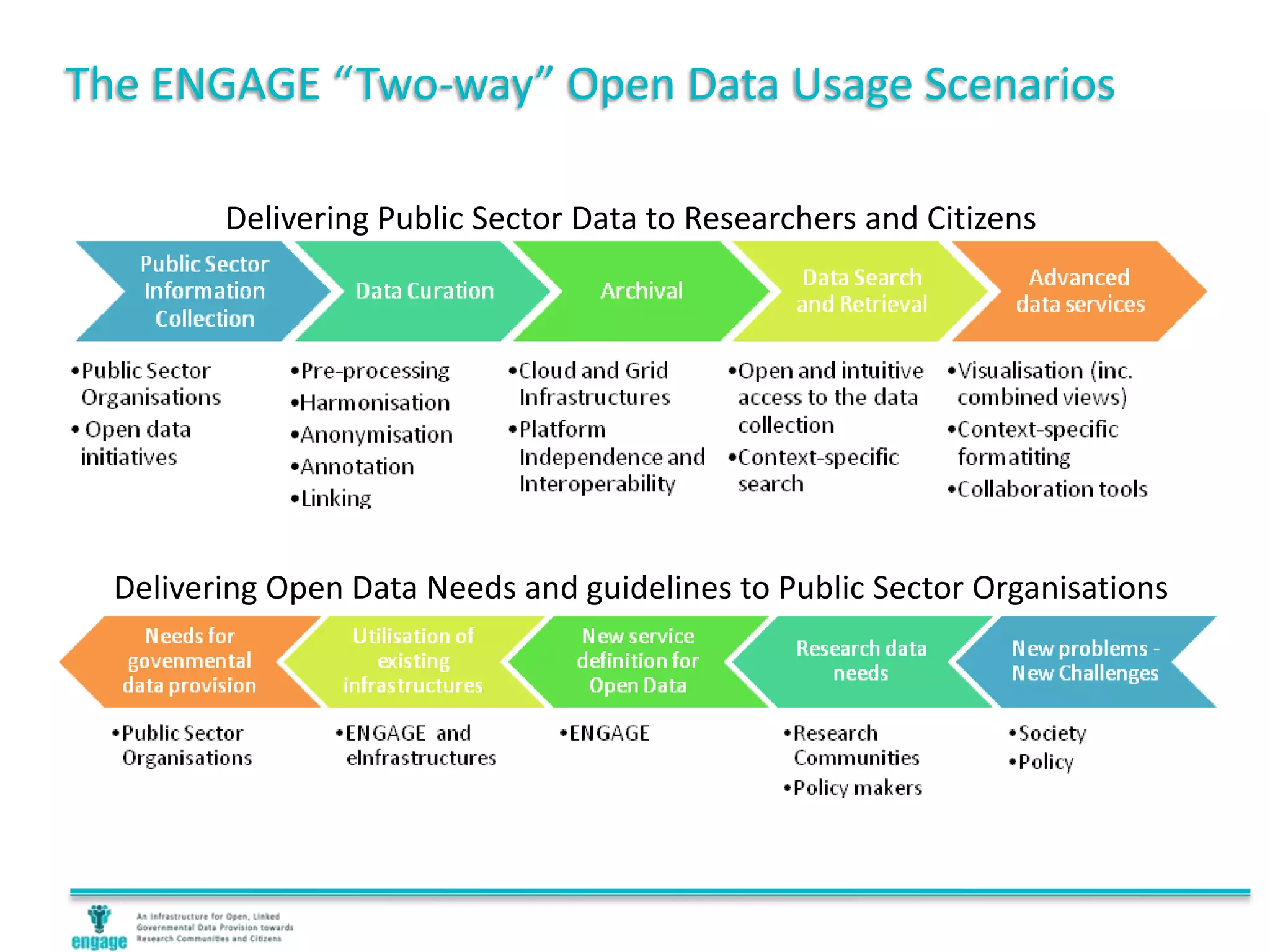 The ENGAGE “Two-way” Open Data Usage Scenarios
Delivering Public Sector Data to Researchers and Citizens
Delivering Open Data Needs and guidelines to Public Sector Organisations
 