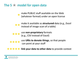 The 5 model for open data
★
make PUBLIC stuff available on the Web
(whatever format) under an open license
★★
make it available as structured data (e.g., Excel
instead of image scan of a table)
★★★
use non-proprietary formats
(e.g., CSV instead of Excel)
★★★★
use URIs to denote things, so that people
can point at your stuff
★★★★★ link your data to other data to provide context
 